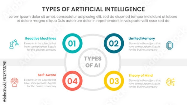 Fototapeta Types of AI artificial intelligence infographic 4 point stage template with outline circle and small circle edge side for slide presentation