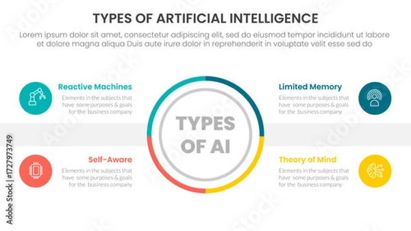 Fototapeta Types of AI artificial intelligence infographic 4 point stage template with outline circle center symmetric balance for slide presentation