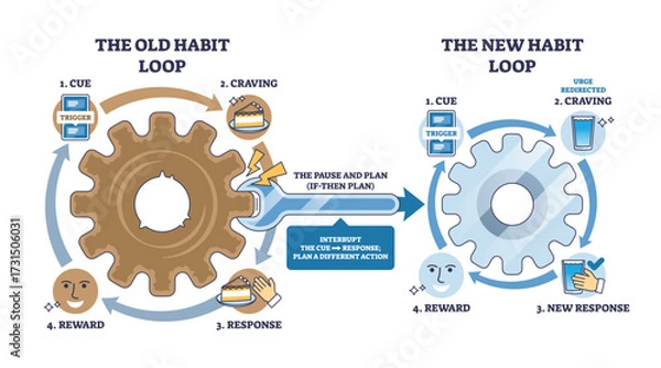 Fototapeta Habit change is shown by comparing old and new habit loops using gears, arrows, and icons to illustrate cue, craving, response, and reward. Outline diagram