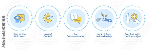 Fototapeta Barriers to change infographic 5 steps. Resistance to innovations. Handling transition problems. Flow chart infochart. Editable vector info graphics icons. Montserrat-SemiBold, Regular fonts used