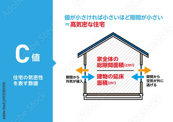 Obraz C値 住宅の気密性を示す数値の図解 高気密住宅をわかりやすく説明するベクターイラスト