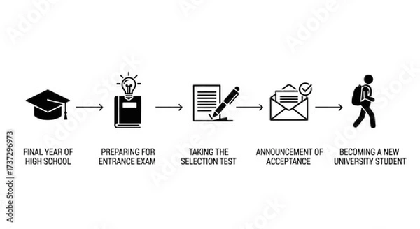 Fototapeta A step-by-step infographic illustrating the process of university admission after high school.
