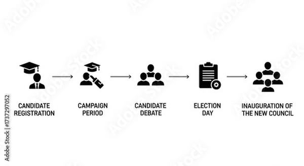 Fototapeta An infographic showing the five stages of an election, from candidate registration to the inauguration of the new council.