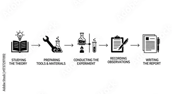 Fototapeta A linear diagram with icons illustrating the five-step process of a scientific experiment, from theory to final report.