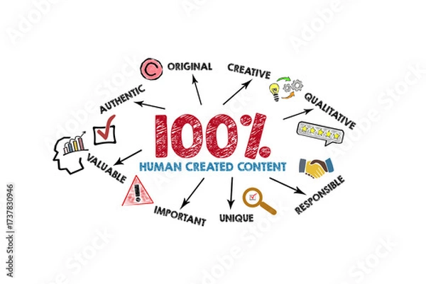 Fototapeta 100% Human Created Content Concept. Illustration with icons, keywords and arrows on a white background