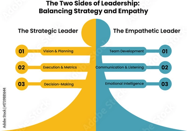 Obraz Infographic Unlock leadership potential balancing strategic vision with empathetic team connection