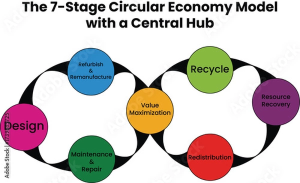 Obraz Infographic Explore the vibrant 7 stage circular economy model for sustainable business growth today