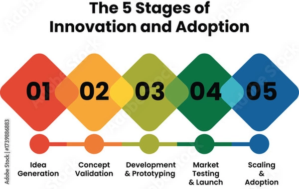 Obraz Infographic Unlock innovation success with five key stages of product adoption for your company