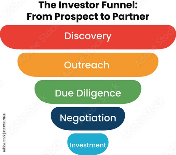 Obraz Infographic Investor funnel diagram showing stages from prospect to partner for business strategy