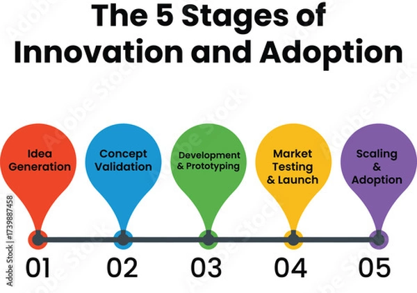 Obraz Unlock innovation adoption with this five stage model for business success planning now