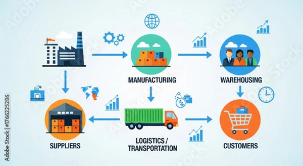 Fototapeta Supply chain network a diagram illustrating the interconnectedness of suppliers, manufacturing, logistics, and customers in a global supply chain