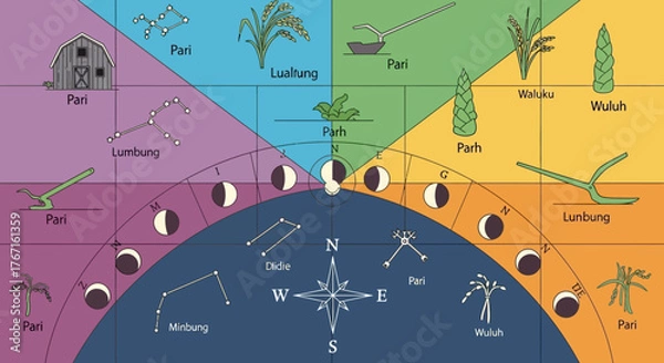 Obraz Celestial Navigation Chart with Moon Phases and Constellations.