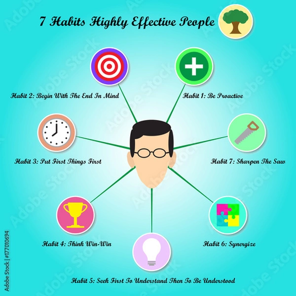 Obraz 7 Habits - Face With Circle Chart
