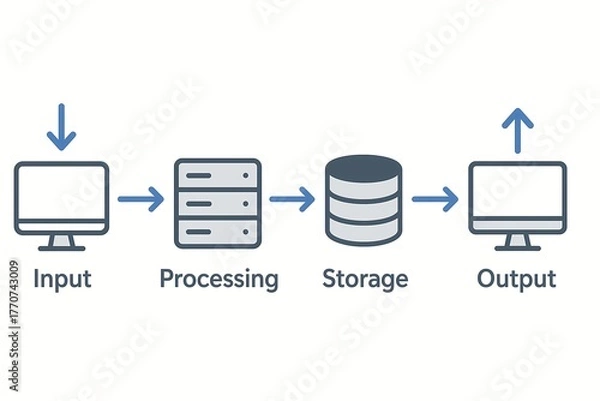 Obraz Simple computer system flow showing input, processing, storage, and output steps in one chart