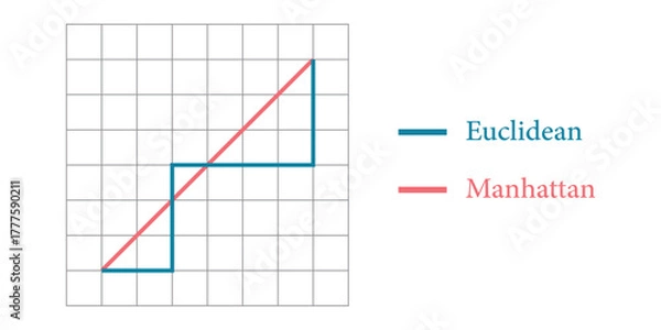 Fototapeta Euclidean and Manhattan Distance in Mathematics.