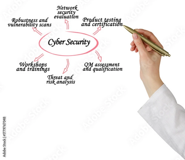 Obraz Six Components of Cyber Security