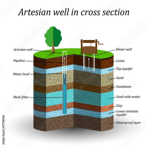 Fototapeta Artesian water well in cross section, schematic education poster. Groundwater, sand, gravel, loam, clay, extraction of moisture from the soil, vector illustration.