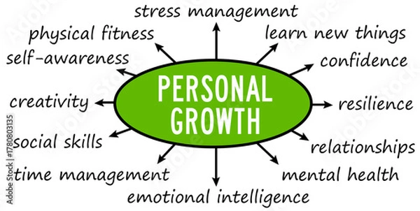 Obraz personal growth topics