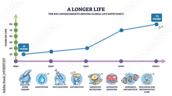 Fototapeta Longer life brief diagram visualizes rising life expectancy over time, with a line chart, timeline, and medical icons highlighting advances like vaccines and antibiotics, transparent background.