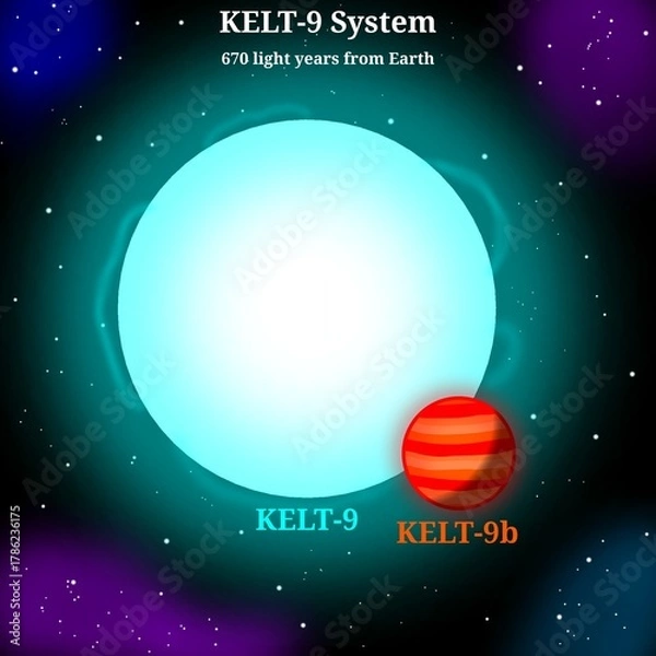 Obraz KELT-9 Planetary System Infographic (A0/B9.5-Type Star System With a Hottest Known Exoplanet Named KELT-9b) – Scientific Infographic