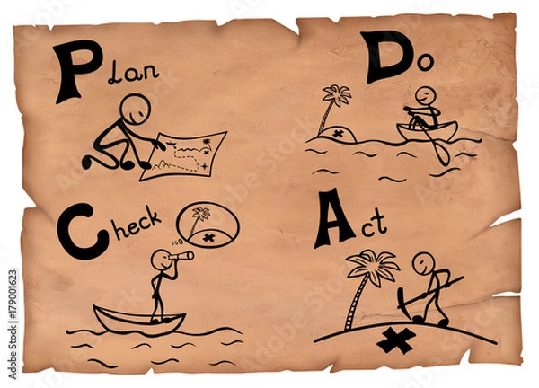 Fototapeta Old-fashioned illustration of a pdca concept. Plan do check act on a parchment.
