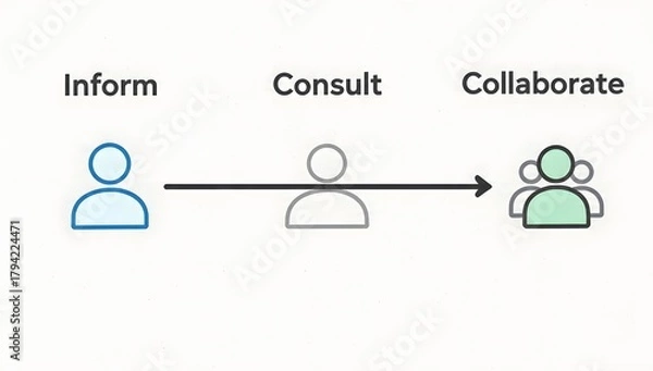 Fototapeta Blue figure informs grey figure, leading to a collaborative green group; a simple illustration of inform, consult, and collaborate in teamwork.