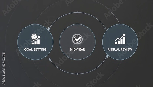 Fototapeta Corporate planning cycle infographic with goal setting, mid-year check, and annual review icons on a chalkboard background