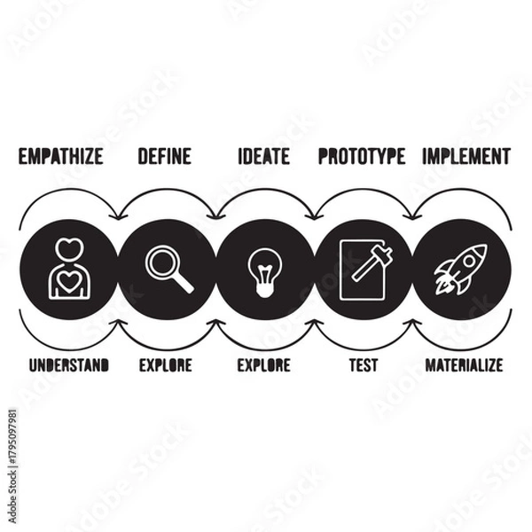 Obraz Empathize, Define, Ideate, Prototype, Implement