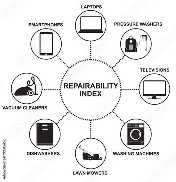 Fototapeta Monochrome Repairability Index Product Categories. Black and white repairability index wheel showcasing eight essential product groups promoting sustainability and reducing waste. Vector illustration