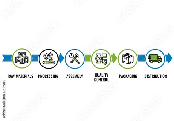 Fototapeta Supply Chain Process Flow From Raw Materials To Distribution.