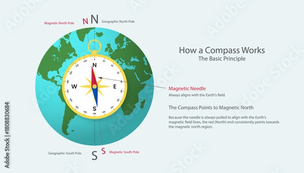 Fototapeta Infographic showing how a compass works