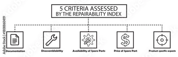 Fototapeta Repairability Index Criteria Icons in Monochrome Infographic. Black and white vector infographic outlining the five key criteria used to assess repairability index. Vector illustration