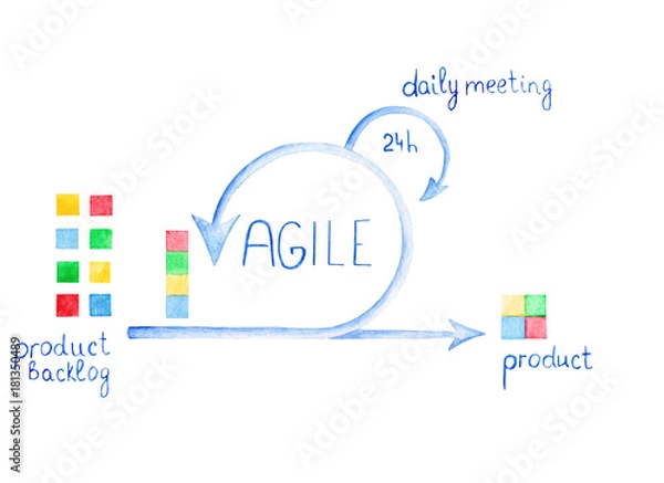 Fototapeta Scheme of Agile Methodology. Scrum daily meeting. Development process