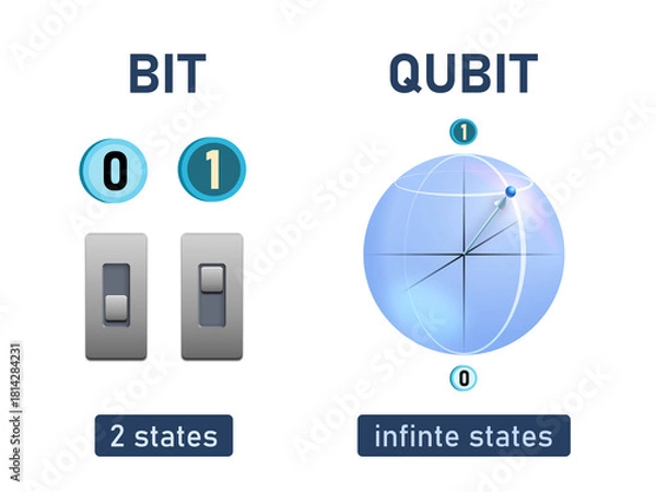 Obraz Characteristics of Bit and Qubit
