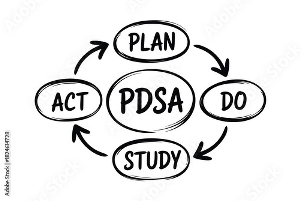 Obraz Pdsa cycle for continuous improvement and problem solving