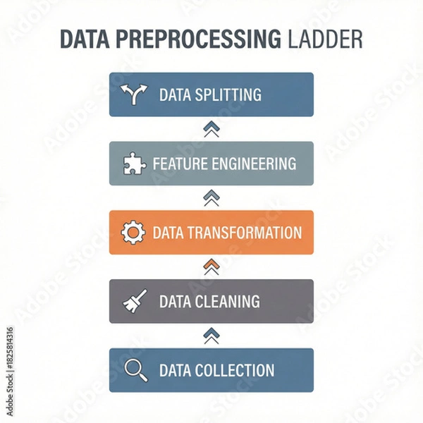 Obraz Data preprocessing ladder infographic showing essential steps  