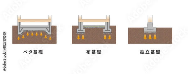 Obraz ベタ基礎 布基礎 独立基礎の構造図