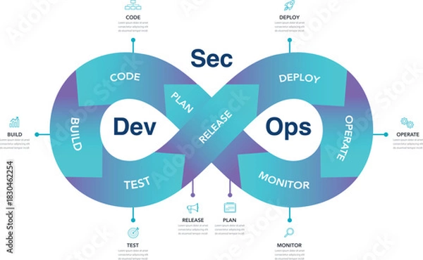 Obraz An illustration of the loop process is Dev Sec Ops infographic