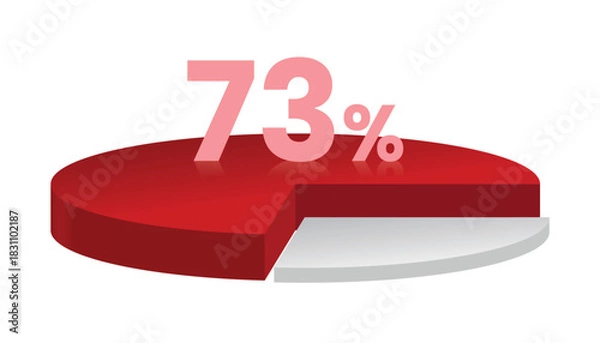 Obraz 73% red and white 3d pie chart. Vector illustration.