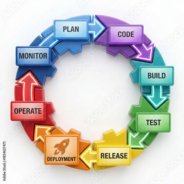 Obraz Devops software development lifecycle concept with plan code build test release deploy monitor operate stages