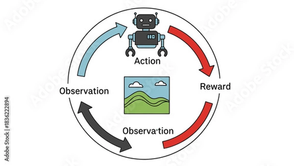 Fototapeta Dynamic process of AI reinforcement learning Robot agent's iterative cycle of action, reward, observation