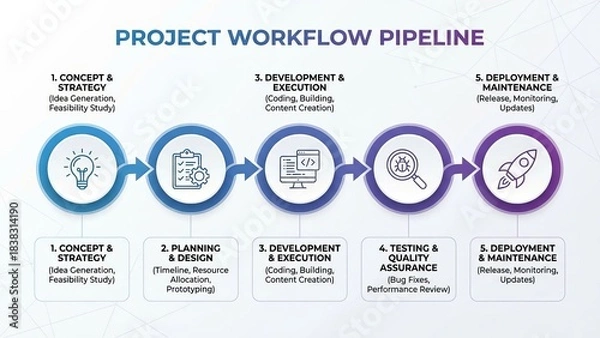 Obraz Project workflow pipeline illustrating key steps from concept and strategy through planning, development, testing, and final deployment and maintenance