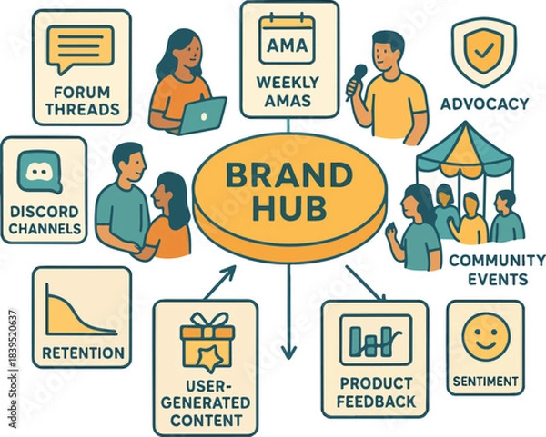 Obraz  Community-Led Growth Ecosystem — Forums, AMAs & Advocate Flow Vector