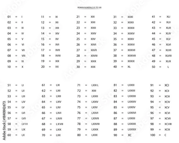 Obraz Roman Numerals Chart 1 to 100 Educational Guide and Reference Sheet.