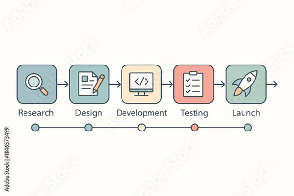 Obraz Product development process timeline infographic with research design testing launch stages