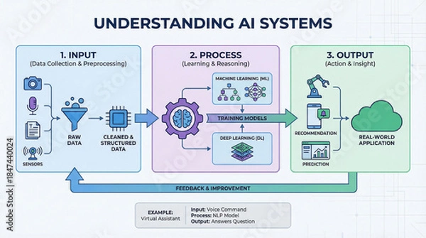 Obraz Understanding Artificial Intelligence Systems Workflow Diagram