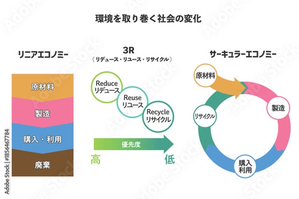 Obraz リニアエコノミー・3R・サーキュラーエコノミーの図解セット
