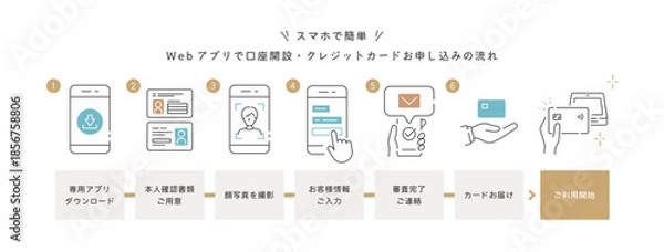 Obraz スマホで簡単！銀行口座開設･クレジットカードお申し込みの流れ (ベクターイラスト･図解･線画) Editable stroke