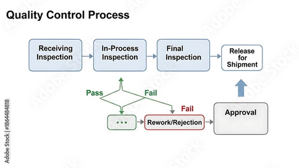 Fototapeta Quality control process flowchart for efficient inspection and approval