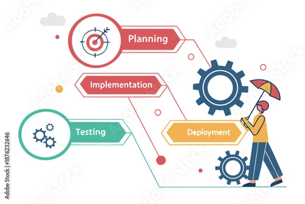 Obraz A vector graphic illustrating the stages of software development, including planning, implementation, testing, and deployment.